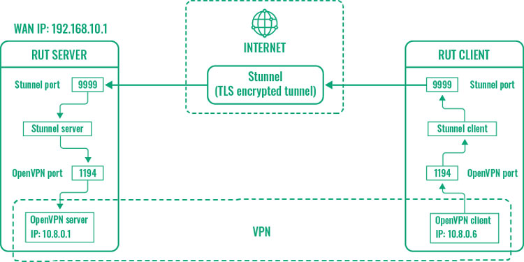 مقایسه فیلترشکن Stunnel با VPN های مشابه